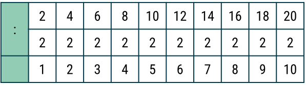 Bảng chia 2